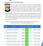 Polda Sulbar Raih Penilaian Kualitas Pelayanan Tertinggi dari Ombudsman RI Tahun 2024